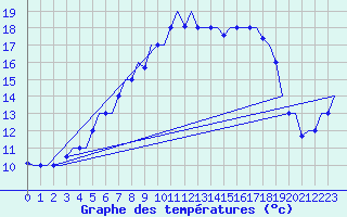 Courbe de tempratures pour Rabat-Sale