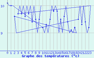 Courbe de tempratures pour Le Goeree