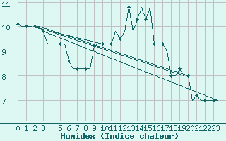 Courbe de l'humidex pour Milan (It)