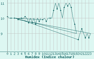 Courbe de l'humidex pour Frankfort (All)