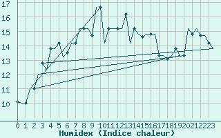 Courbe de l'humidex pour Gnes (It)