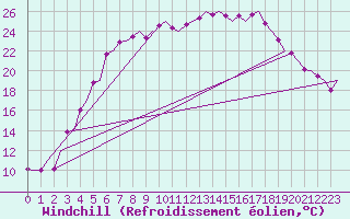 Courbe du refroidissement olien pour Kittila