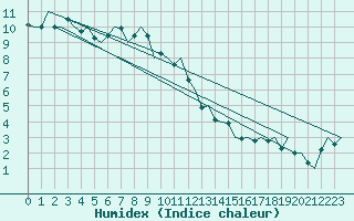 Courbe de l'humidex pour Cerklje Airport