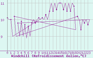 Courbe du refroidissement olien pour Lugano (Sw)