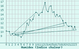 Courbe de l'humidex pour Belfast / Aldergrove Airport