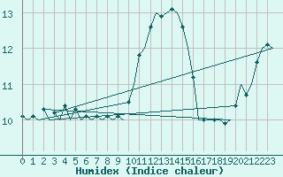 Courbe de l'humidex pour Schaffen (Be)