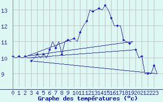Courbe de tempratures pour Noervenich