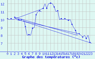 Courbe de tempratures pour Groningen Airport Eelde