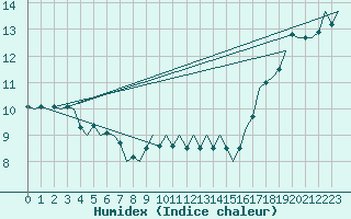 Courbe de l'humidex pour Platform Hoorn-a Sea