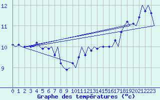 Courbe de tempratures pour Platform Hoorn-a Sea