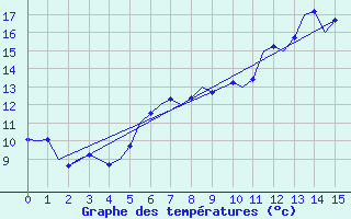 Courbe de tempratures pour Leconfield