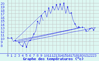 Courbe de tempratures pour Menorca / Mahon
