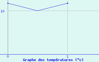 Courbe de tempratures pour Hahn