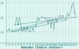 Courbe de l'humidex pour Stornoway