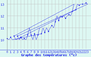 Courbe de tempratures pour Platform P11-b Sea