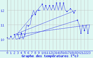 Courbe de tempratures pour Leeming