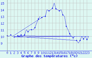 Courbe de tempratures pour Laage