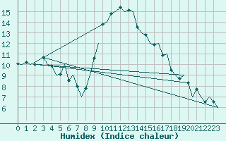 Courbe de l'humidex pour Huesca (Esp)