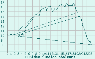 Courbe de l'humidex pour Tirstrup