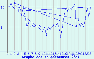 Courbe de tempratures pour Platform Hoorn-a Sea