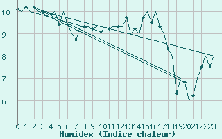 Courbe de l'humidex pour Platform Hoorn-a Sea