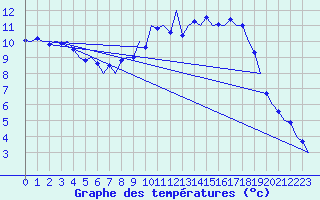 Courbe de tempratures pour Islay