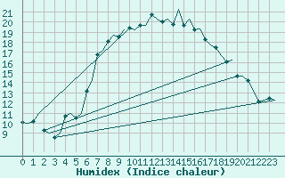 Courbe de l'humidex pour Brindisi