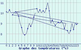 Courbe de tempratures pour Erfurt-Bindersleben