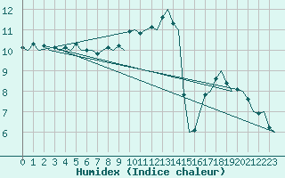 Courbe de l'humidex pour Schaffen (Be)