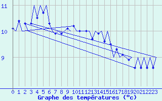 Courbe de tempratures pour Niederstetten