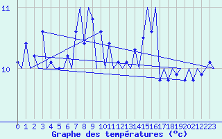 Courbe de tempratures pour Platform P11-b Sea