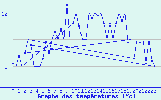 Courbe de tempratures pour Platform Awg-1 Sea