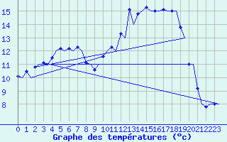 Courbe de tempratures pour Skelleftea Airport