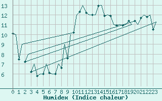 Courbe de l'humidex pour Bilbao (Esp)