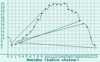 Courbe de l'humidex pour Karlsborg