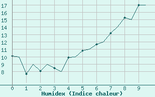 Courbe de l'humidex pour Karlsborg