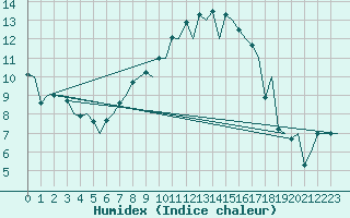 Courbe de l'humidex pour Ingolstadt