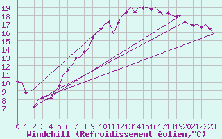 Courbe du refroidissement olien pour Fassberg