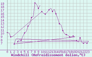 Courbe du refroidissement olien pour Namsos Lufthavn