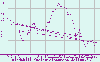 Courbe du refroidissement olien pour Vigo / Peinador