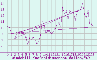 Courbe du refroidissement olien pour Sandane / Anda