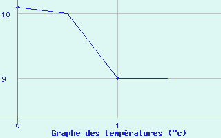 Courbe de tempratures pour Boscombe Down