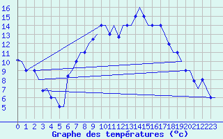 Courbe de tempratures pour Verona / Villafranca