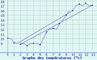 Courbe de tempratures pour Buechel