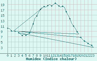 Courbe de l'humidex pour Laupheim