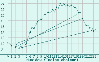 Courbe de l'humidex pour Genve (Sw)