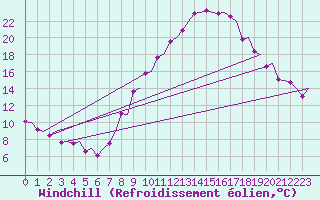 Courbe du refroidissement olien pour Pamplona (Esp)