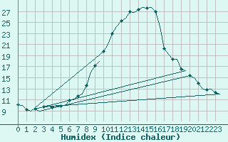 Courbe de l'humidex pour Bardenas Reales