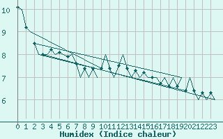 Courbe de l'humidex pour London / Heathrow (UK)