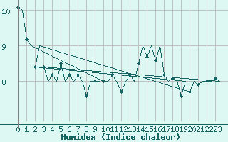 Courbe de l'humidex pour Platform P11-b Sea